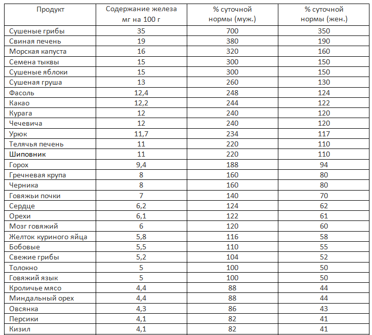 Количество железа. Таблица продуктов содержащих железо количество железа. Таблица продуктов по содержанию железа. Таблица железосодержащих продуктов. Таблица продуктов богатых железом.